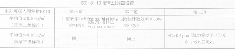 潔凈空調設計要求有哪些 潔凈空調設計要求有哪些