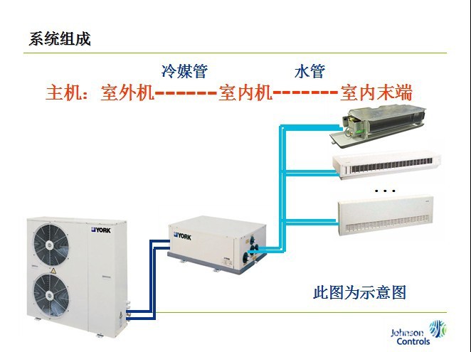 約克中央空調風冷式分體冷水熱泵機組 YSACYSOC(H) 約克中央空調風冷式分體冷水熱泵機組 YSACYSOC(H)